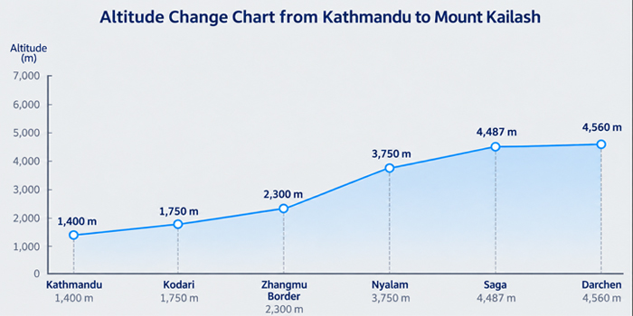 Altitude change chart from Kathmandu to Mount Kailash by road