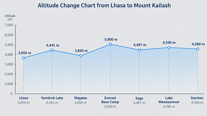 Altitude change chart from Lhasa to Mount Kailash via Everest Base Camp