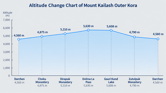 Altitude change chart of the Mount Kailash Kora