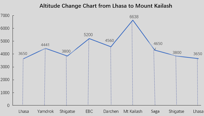  Lhasa to Mount Kailash Altitude Change