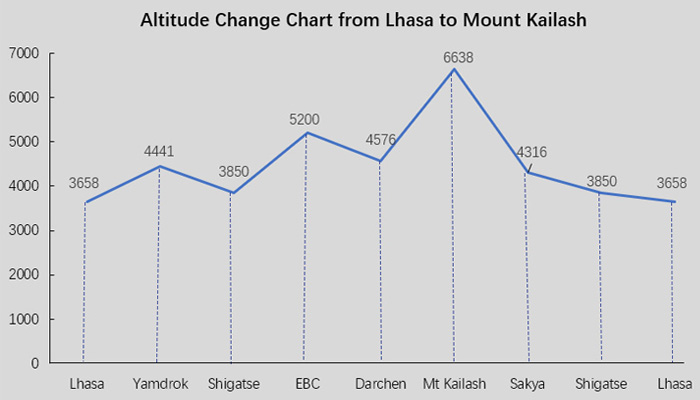 Lhasa to Mount Kailash Altitude Change