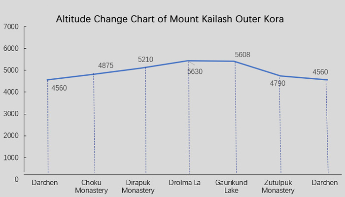  Mount Kailash Outer Kora Altitude Change