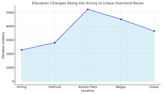 Elevation Changes Along the Xining to Lhasa overland tour