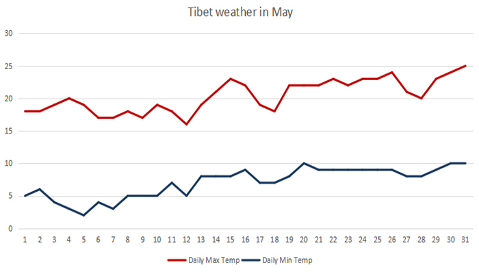 Tibet Weather In May Travel Tibet In May